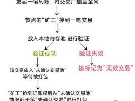 比特币怎么卖？欧易平台提现到银行卡流程