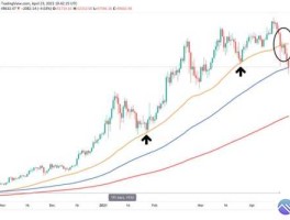 比特币跌破2万美金？后续行情走势分析