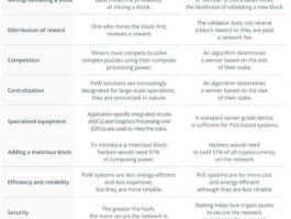 区块链共识机制对比：PoW+PoS+DPoS区别