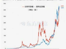 比特币历史最高价回顾：历次牛市暴涨原因