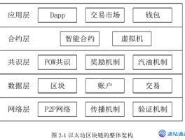以太坊是公链吗？区块链底层架构解析
