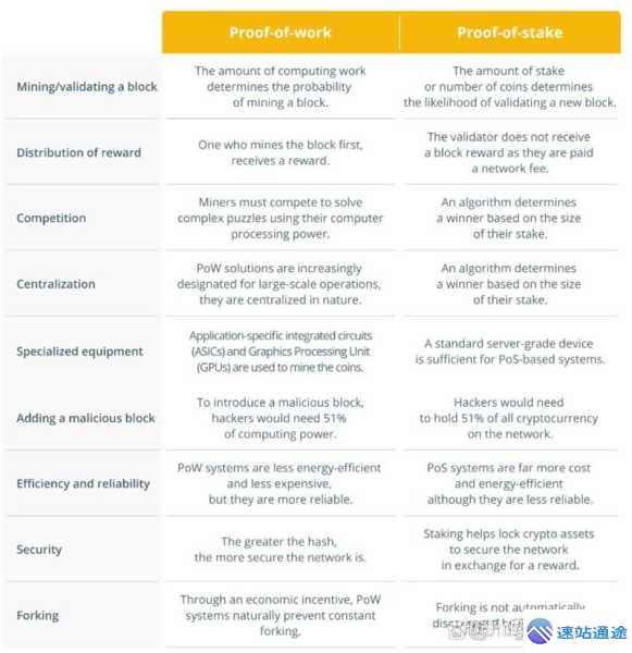 区块链共识机制对比:PoW+PoS+DPoS区别 第1张 区块链共识机制对比:PoW+PoS+DPoS区别 第1张