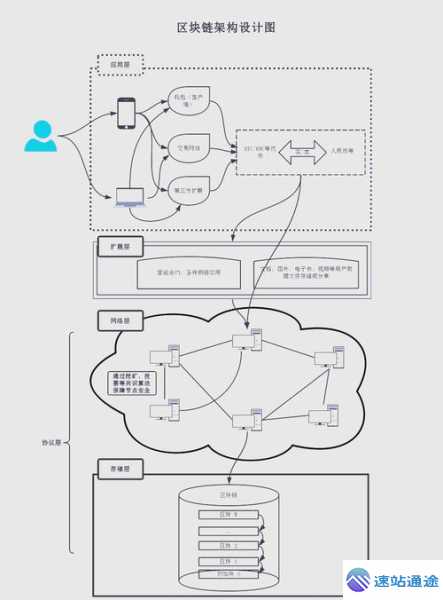 区块链底层技术有哪些?核心组件解析 第1张 区块链底层技术有哪些?核心组件解析 第1张