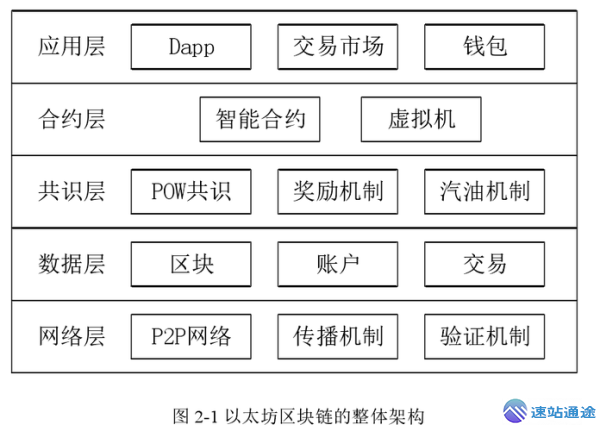 以太坊是公链吗?区块链底层架构解析 第1张 以太坊是公链吗?区块链底层架构解析 第1张